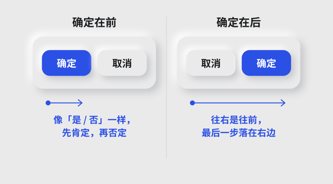 图 3｜确定在前，顺着「是 / 否」这样的阅读顺序；确定在后，顺着「往前走」的方向（示意图）