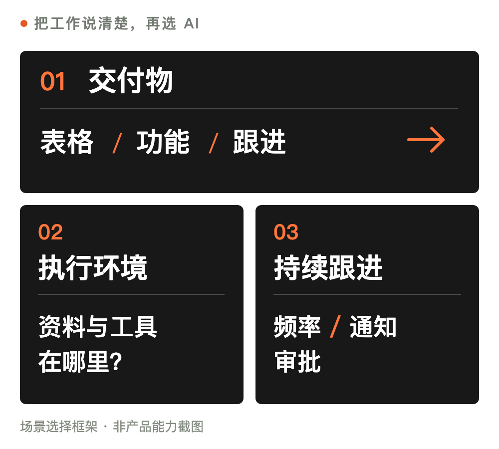 交付物、执行环境、持续跟进三个判断维度