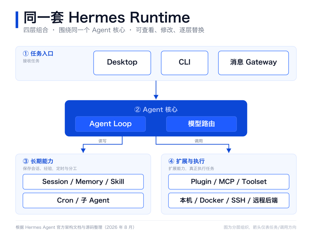 Hermes Runtime 简化关系图:任务入口连接 Agent 核心,核心读写长期状态并调用工具与执行环境 Hermes Runtime 简化关系图:任务入口连接 Agent 核心,核心读写长期状态并调用工具与执行环境