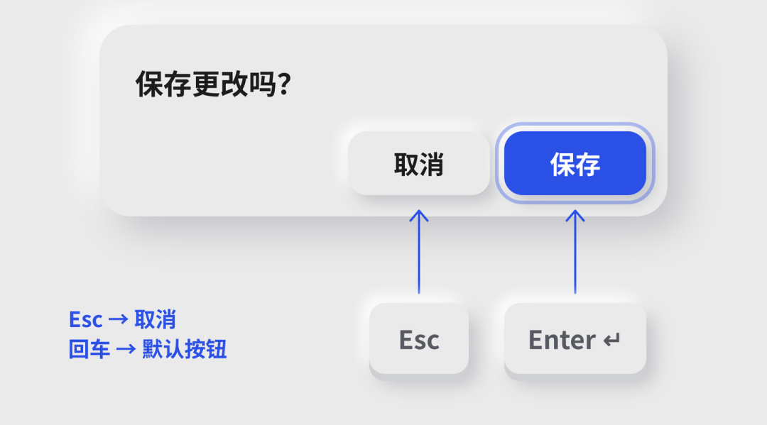 图 7｜用键盘的人看的不是位置：回车是默认按钮，Esc 是取消（示意图）