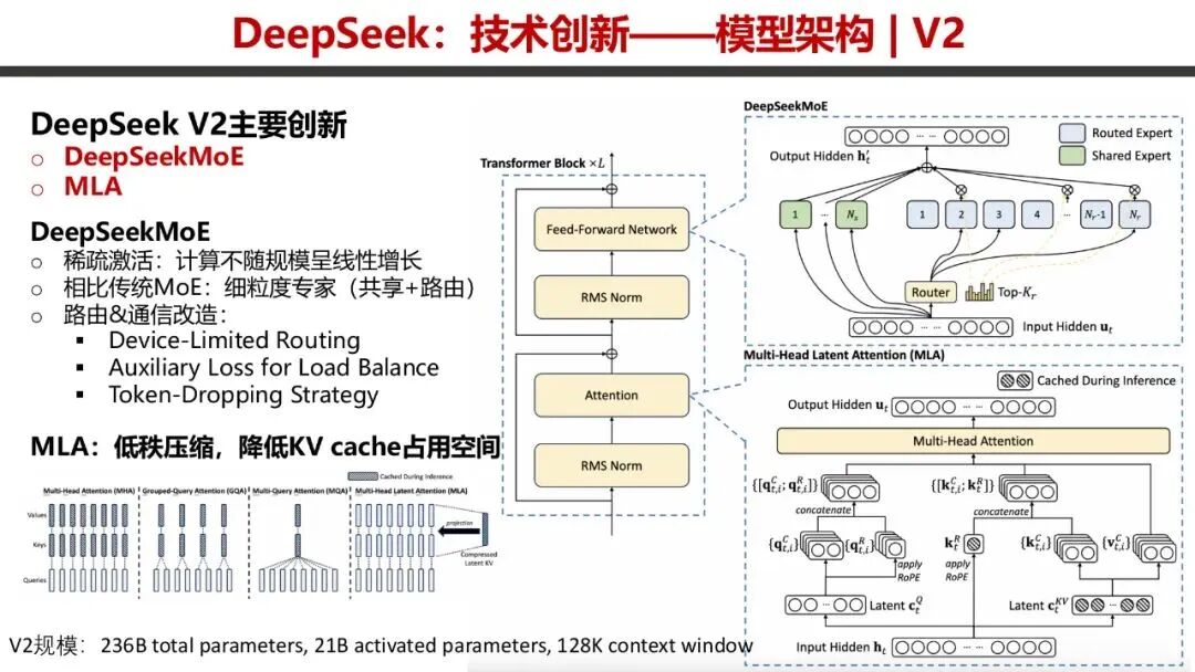 DeepSeek V2 技术创新示意图